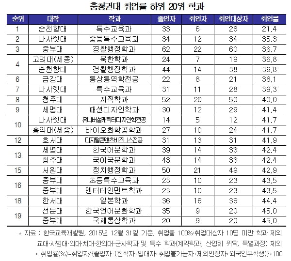 [학과별 취업률조사⑫-충청] 호서대 유아교육 97.6&#37; &#39;1위&#39;...한서대 무인항공기 92.4&#37;