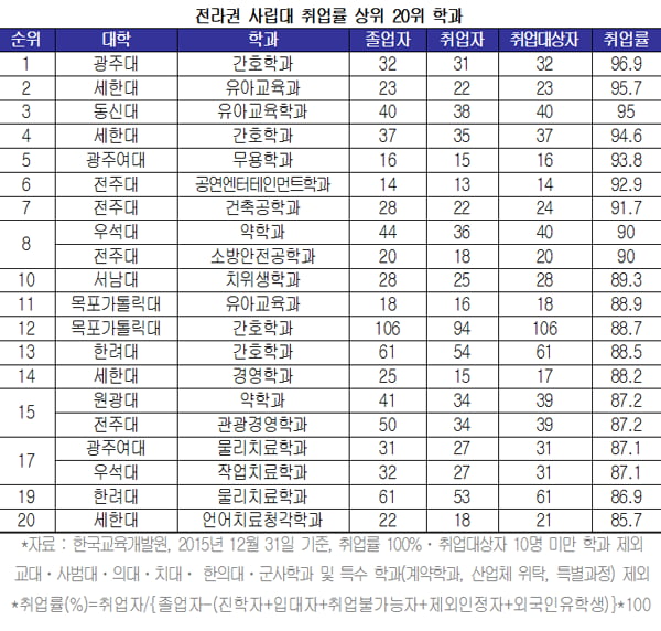 [학과별 취업률 조사⑬-전라] 광주대 간호 96.9&#37; ‘1위’, 최하위 서남대 중국어