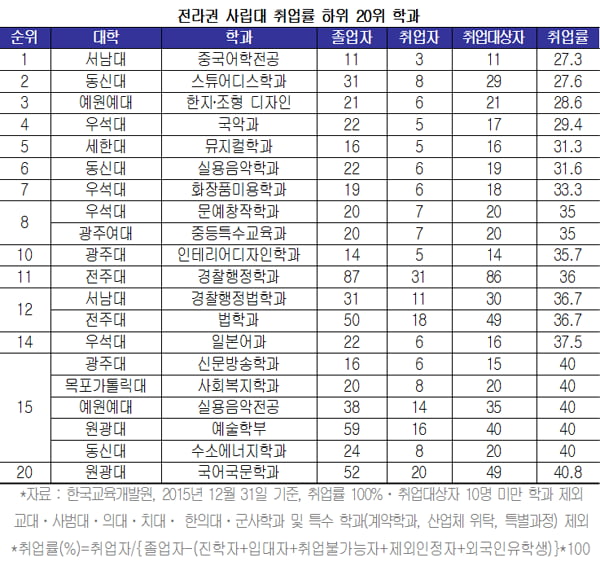 [학과별 취업률 조사⑬-전라] 광주대 간호 96.9&#37; ‘1위’, 최하위 서남대 중국어