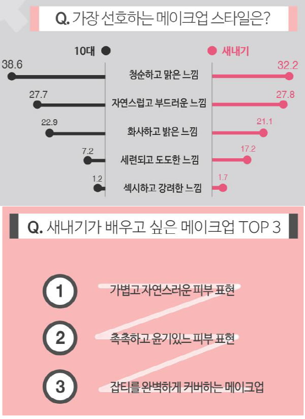 메이크업, 새내기는 ‘청순·차도녀’ 10대는 ‘청순·맑음’ 선호