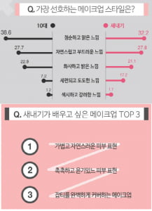 메이크업, 새내기는 '청순·차도녀' 10대는 '청순·맑음' 선호