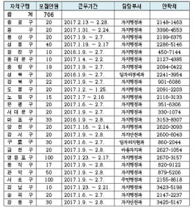 서울시, 겨울방학 대학생 아르바이트 706명 추가 채용