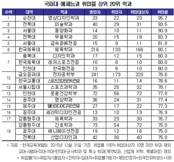 [학과별 취업률 조사⑤-국립대 예체능] 순천대 영상디자인 95.7&#37;, 서울대 제치고 ‘1위’