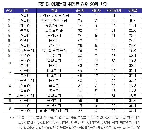 [학과별 취업률 조사⑤-국립대 예체능] 순천대 영상디자인 95.7&#37;, 서울대 제치고 ‘1위’