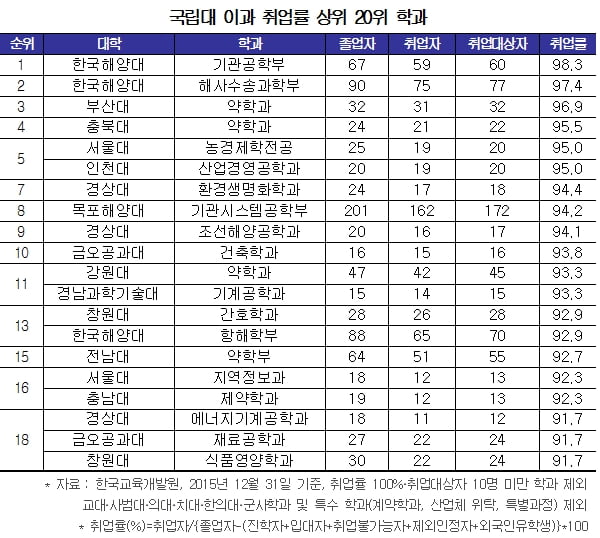 [학과별 취업률 조사④-국립대 이과] 해양대 취업률 1·2위 ‘기염’… 3위는 부산대 약학과