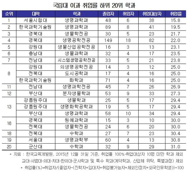 [학과별 취업률 조사④-국립대 이과] 해양대 취업률 1·2위 ‘기염’… 3위는 부산대 약학과