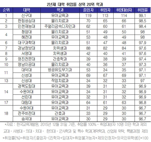 [학과별 취업률 조사⑨-전문대] 신구대 유아교육과 99&#37; ‘1위’...114명 중 113명 취업