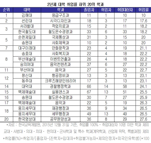 [학과별 취업률 조사⑨-전문대] 신구대 유아교육과 99&#37; ‘1위’...114명 중 113명 취업