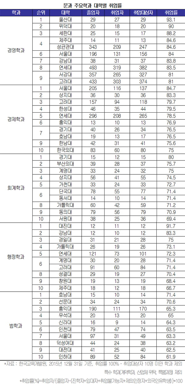 [학과별 취업률 조사①]“우리 과의 취업률은?”…전국 6376개 학과 조사