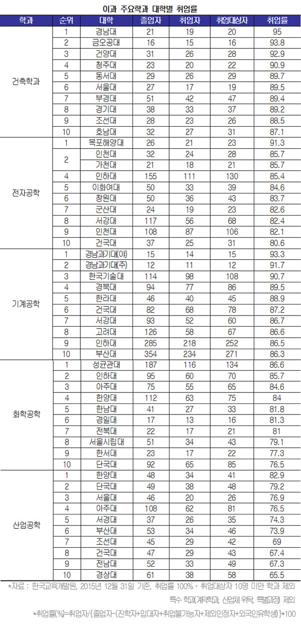 [학과별 취업률 조사①]“우리 과의 취업률은?”…전국 6376개 학과 조사