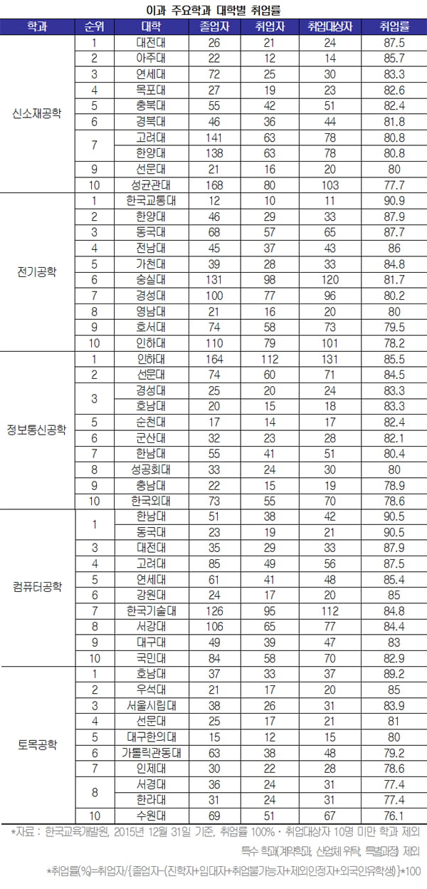 [학과별 취업률 조사①]“우리 과의 취업률은?”…전국 6376개 학과 조사