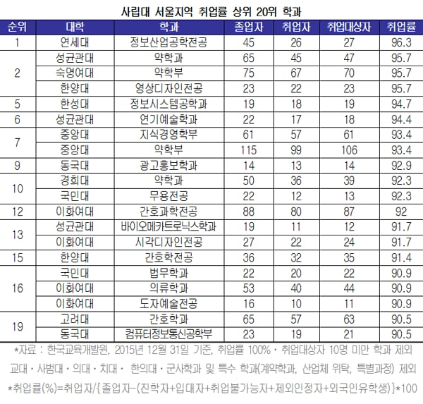 [학과별 취업률조사⑩-서울] 연세대 정보산업공학 96.3&#37;·경희대 동서의과학 7.7&#37; &#39;극과극&#39;  