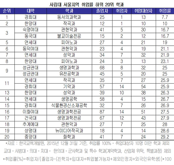 [학과별 취업률조사⑩-서울] 연세대 정보산업공학 96.3&#37;·경희대 동서의과학 7.7&#37; &#39;극과극&#39;  