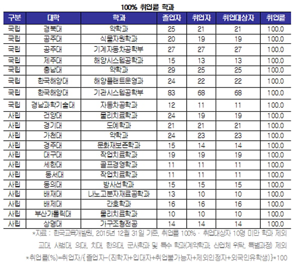 [학과별 취업률 조사②-취업률 100&#37; 학과] 전원 취업  ‘신의 학과’ 48개...건강 관련 전공이 대세