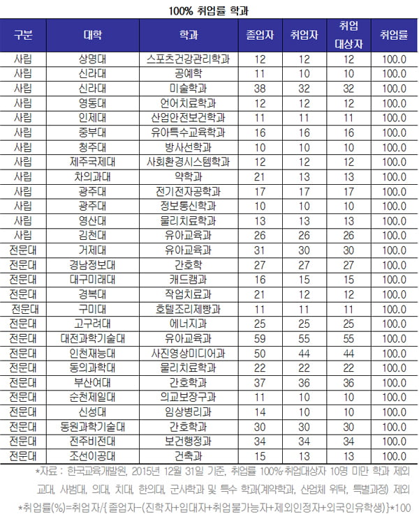 [학과별 취업률 조사②-취업률 100&#37; 학과] 전원 취업  ‘신의 학과’ 48개...건강 관련 전공이 대세