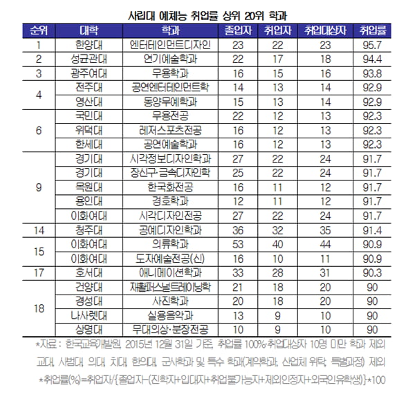 [학과별 취업률 조사⑧-사립대 예체능] 한양대 엔터테인먼트디자인 ‘1위’...작곡·피아노 전공 ‘바닥권’