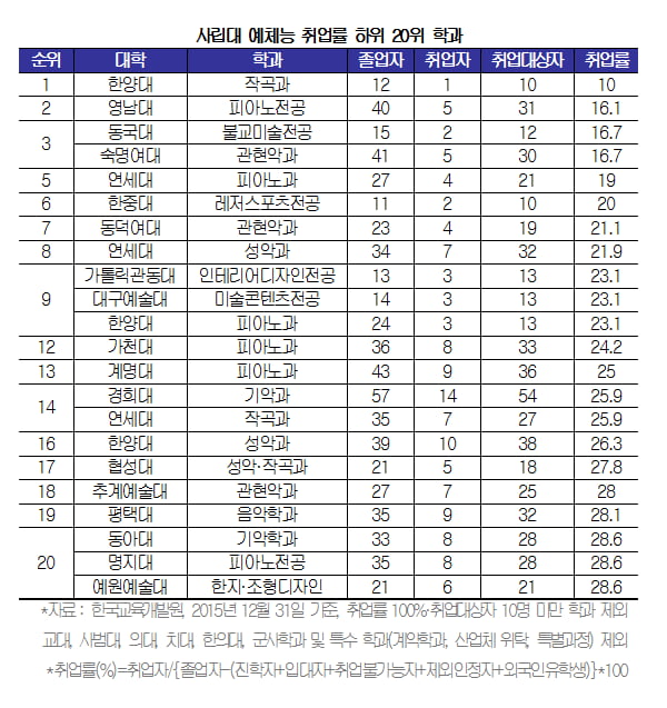 [학과별 취업률 조사⑧-사립대 예체능] 한양대 엔터테인먼트디자인 ‘1위’...작곡·피아노 전공 ‘바닥권’