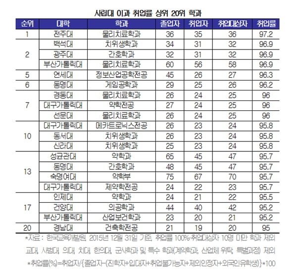 [학과별 취업률 조사⑦-사립대 이과] 전주대 물리치료 97.2&#37; ‘1위’...보건계열이 ‘취업왕’