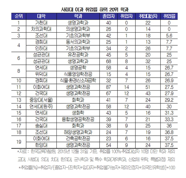 [학과별 취업률 조사⑦-사립대 이과] 전주대 물리치료 97.2&#37; ‘1위’...보건계열이 ‘취업왕’