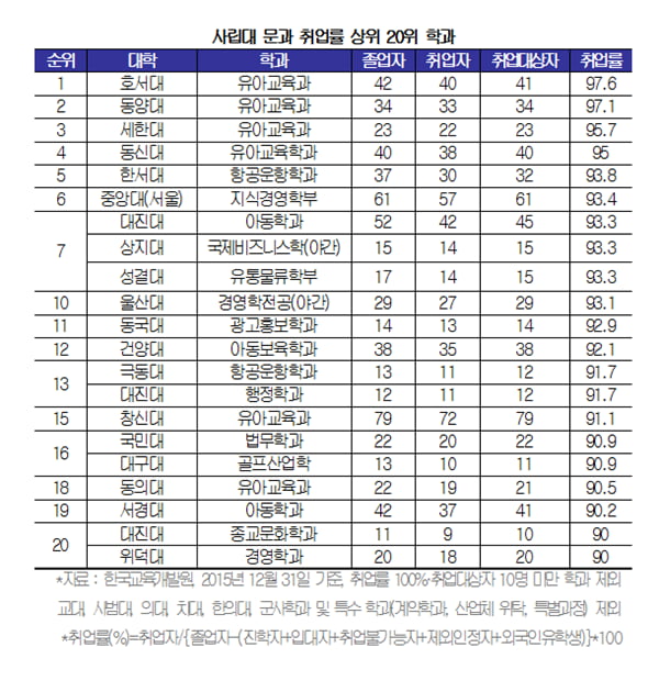 [학과별 취업률 조사⑥-사립대 문과] 취업 잘 되는 ‘유아교육과’, 상위 1~4위 싹쓸이 