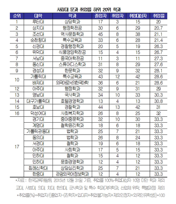 [학과별 취업률 조사⑥-사립대 문과] 취업 잘 되는 ‘유아교육과’, 상위 1~4위 싹쓸이 