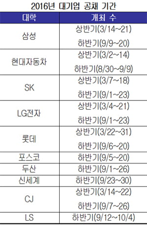 2017년 대기업 채용…공채는 ‘하반기’, 인턴은 ‘상반기’ 