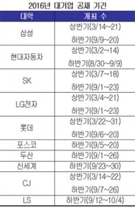 2017년 대기업 채용…공채는 '하반기', 인턴은 '상반기'