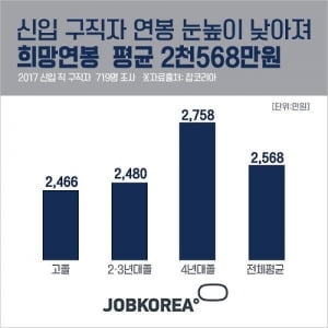 “취업난 눈높이 낮아졌다”…신입 희망연봉 평균 2586만 원