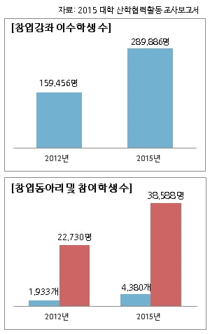 대학생 스타트업의 메카 ‘한양대’...매출액은 서울시립대 ‘1위’