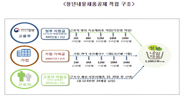 청년층 자산형성 돕는 ‘청년내일채움공제’, 올해 5만명 지원