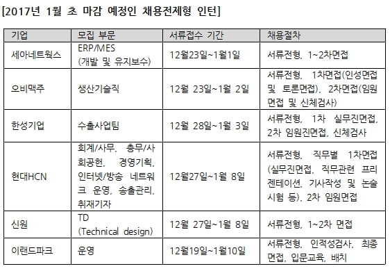 1월 초 서류마감하는 채용전제형 인턴 “새해에도 취업준비는 계속된다” 