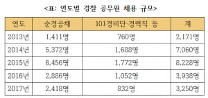 2017년 경찰 순경 공채 4년만에 최소, 여경 비율도 반토막