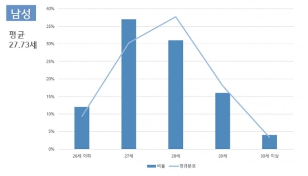 올해 공채 합격자 200명 분석...재학 기간 공백 짧다 ‘공통점’