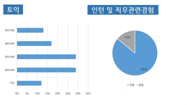 올해 공채 합격자 200명 분석...재학 기간 공백 짧다 ‘공통점’