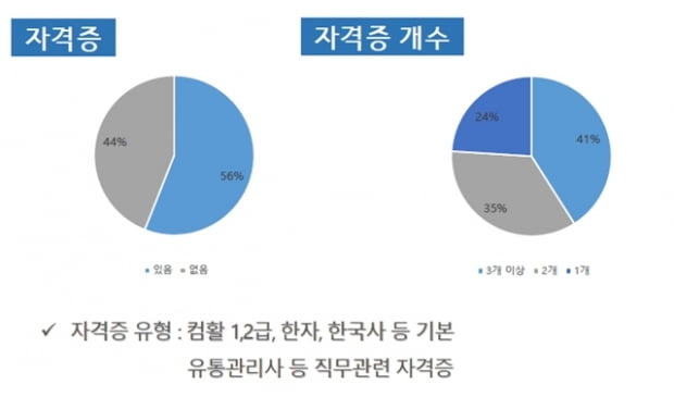 올해 공채 합격자 200명 분석...재학 기간 공백 짧다 ‘공통점’