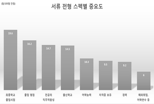 “9대 스펙 중 대기업이 중시하는 건 학벌·학점 단 2개뿐”