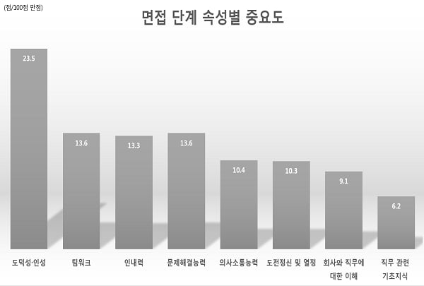 “9대 스펙 중 대기업이 중시하는 건 학벌·학점 단 2개뿐”