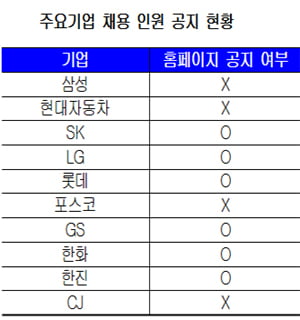 ‘깜깜이 채용공고’…삼성·현대차·포스코·CJ 등도 채용인원 안밝혀