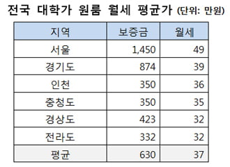 “월세도 서울이 비싸다”…대학가 원룸 평균 37만 원