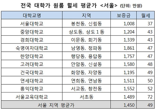 “월세도 서울이 비싸다”…대학가 원룸 평균 37만 원