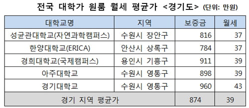 “월세도 서울이 비싸다”…대학가 원룸 평균 37만 원