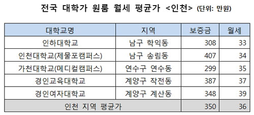 “월세도 서울이 비싸다”…대학가 원룸 평균 37만 원