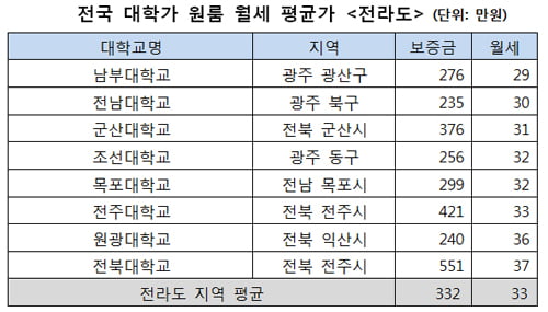 “월세도 서울이 비싸다”…대학가 원룸 평균 37만 원