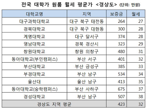 “월세도 서울이 비싸다”…대학가 원룸 평균 37만 원