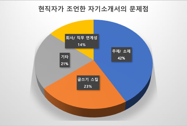 자소서 2만 건 분석해보니 주제소재 부적절 42 │ 매거진한경