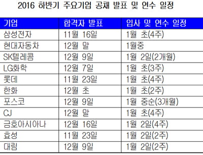 “설레는 연수야 기다려”…하반기 공채 합격자 속속 발표