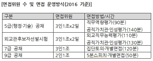 공무원 모의면접 직접 해 보니… “논리 모순 되면 감점”