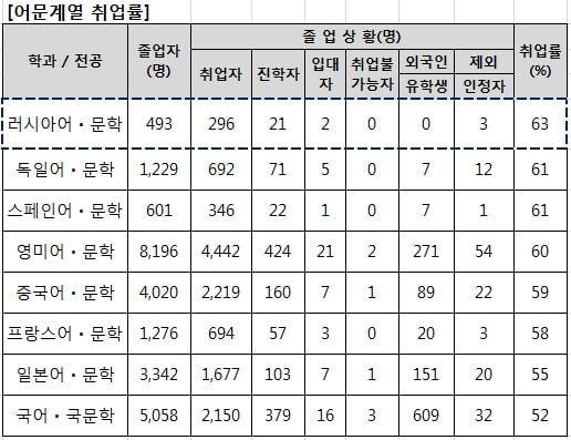 어문계 취업률 1위 ‘러시아어’… 수능 응시자는 ‘1.1&#37;’ 불과