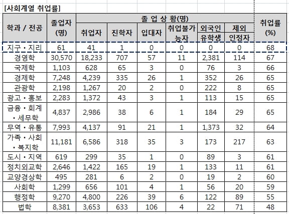 어문계 취업률 1위 ‘러시아어’… 수능 응시자는 ‘1.1&#37;’ 불과