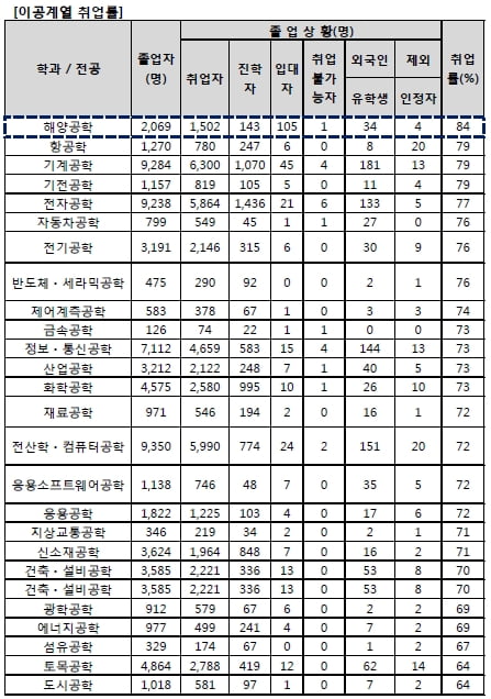 어문계 취업률 1위 ‘러시아어’… 수능 응시자는 ‘1.1&#37;’ 불과